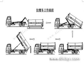 程力集團(tuán)鉤臂垃圾車又被稱之為拉臂式垃圾車的工作流程是怎樣的？